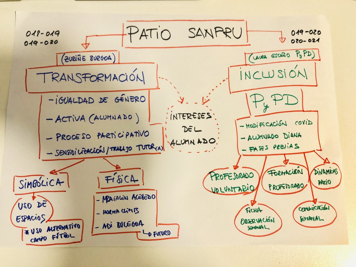 Esquema_dos_pilares_Visita_Urkide_a_nuestro_patio_11-5-2021